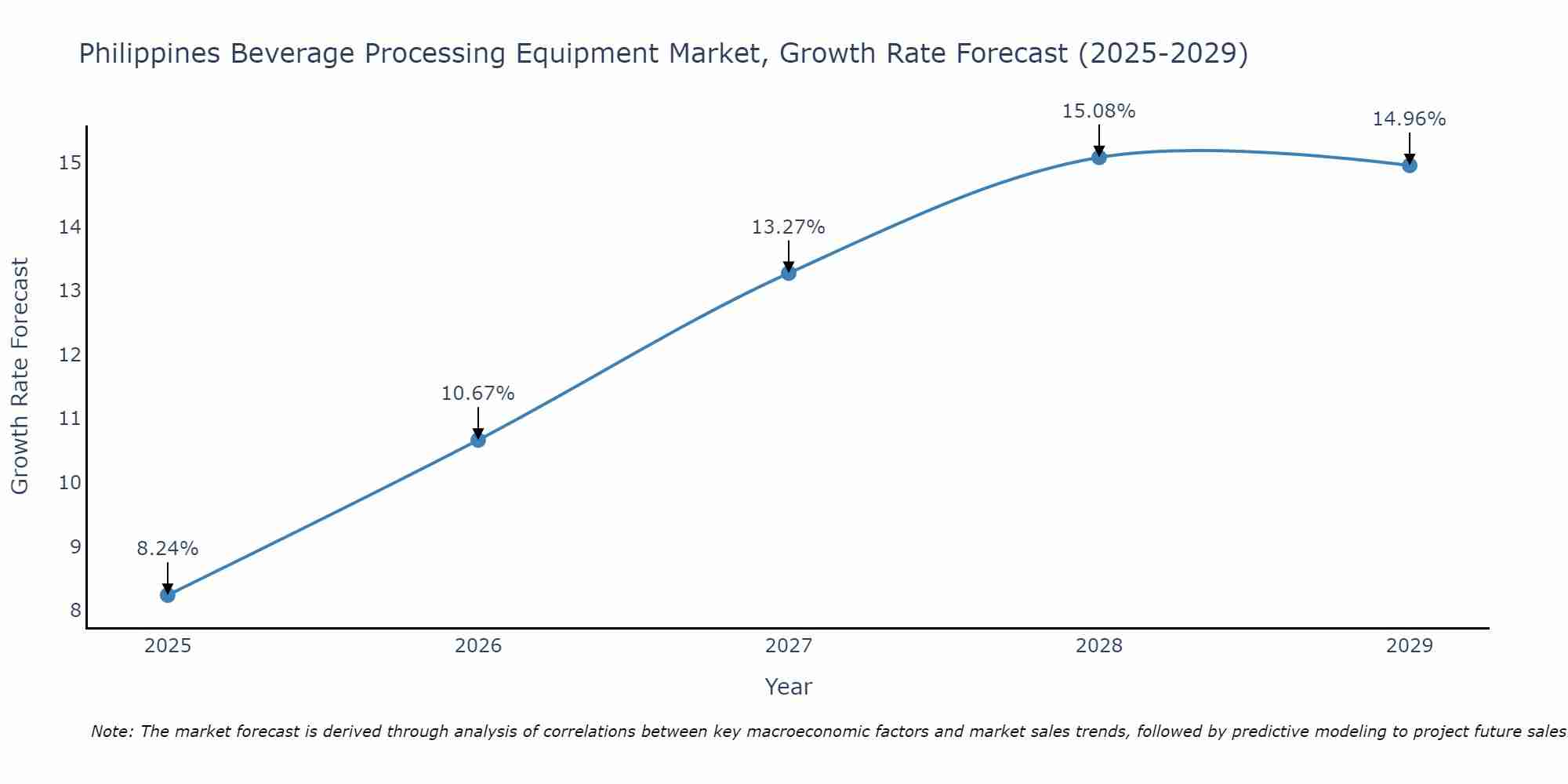 Philippines Beverage Processing Equipment Market Growth Rate