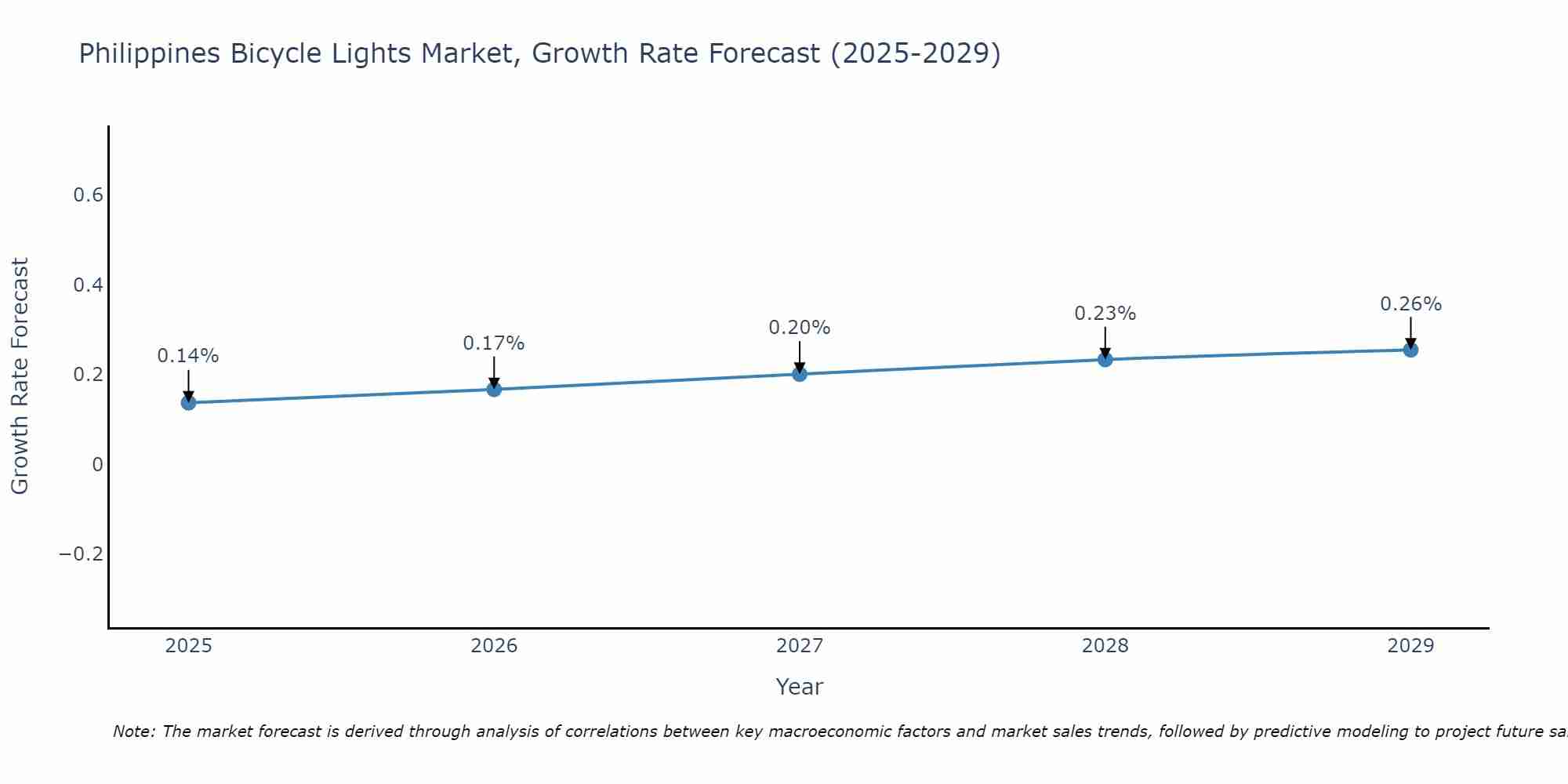 Philippines Bicycle Lights Market Size Growth Rate