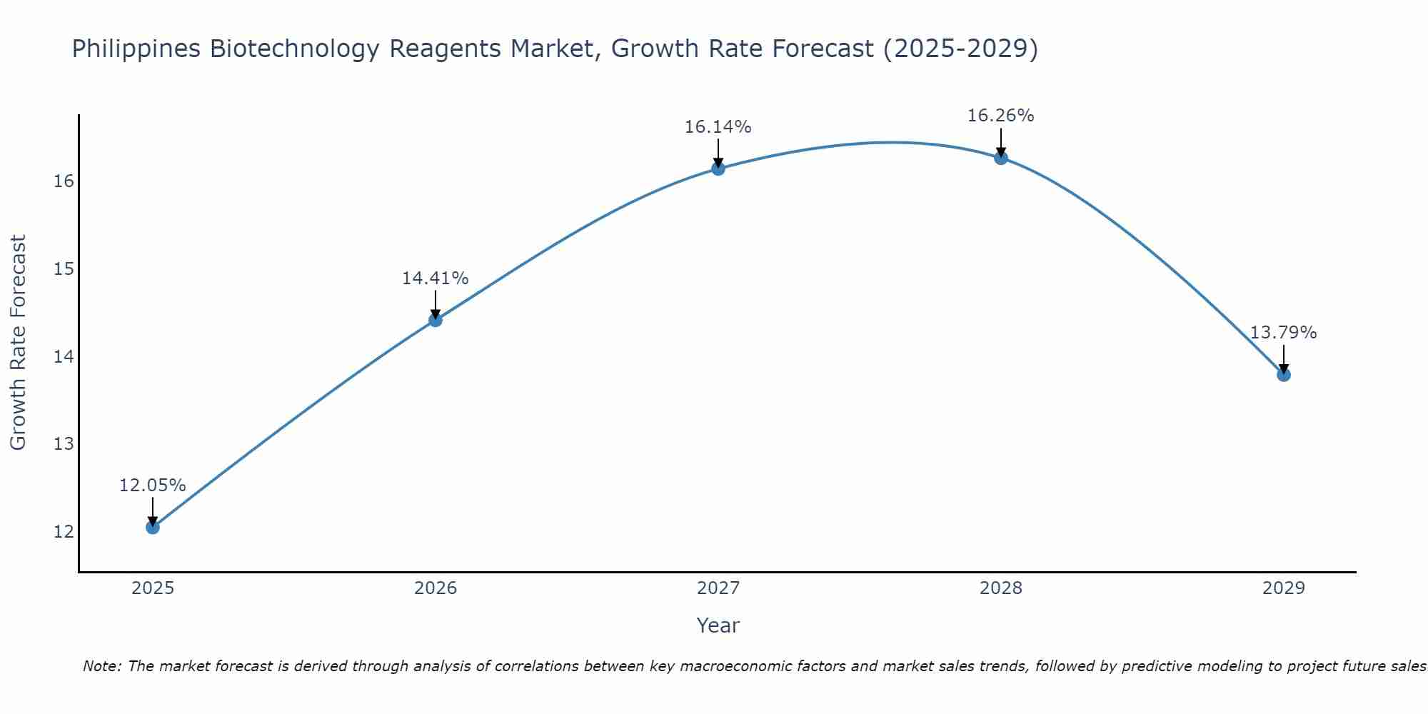 Philippines Biotechnology Reagents Market Growth Rate