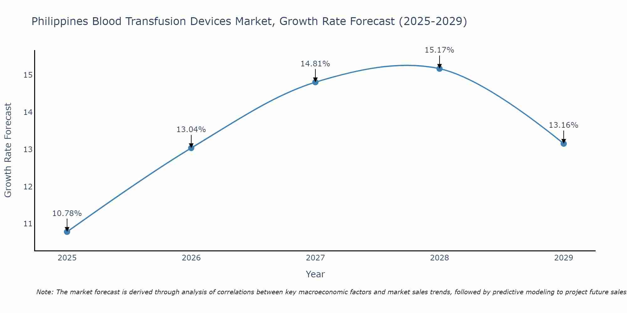 Philippines Blood Transfusion Devices Market Growth Rate