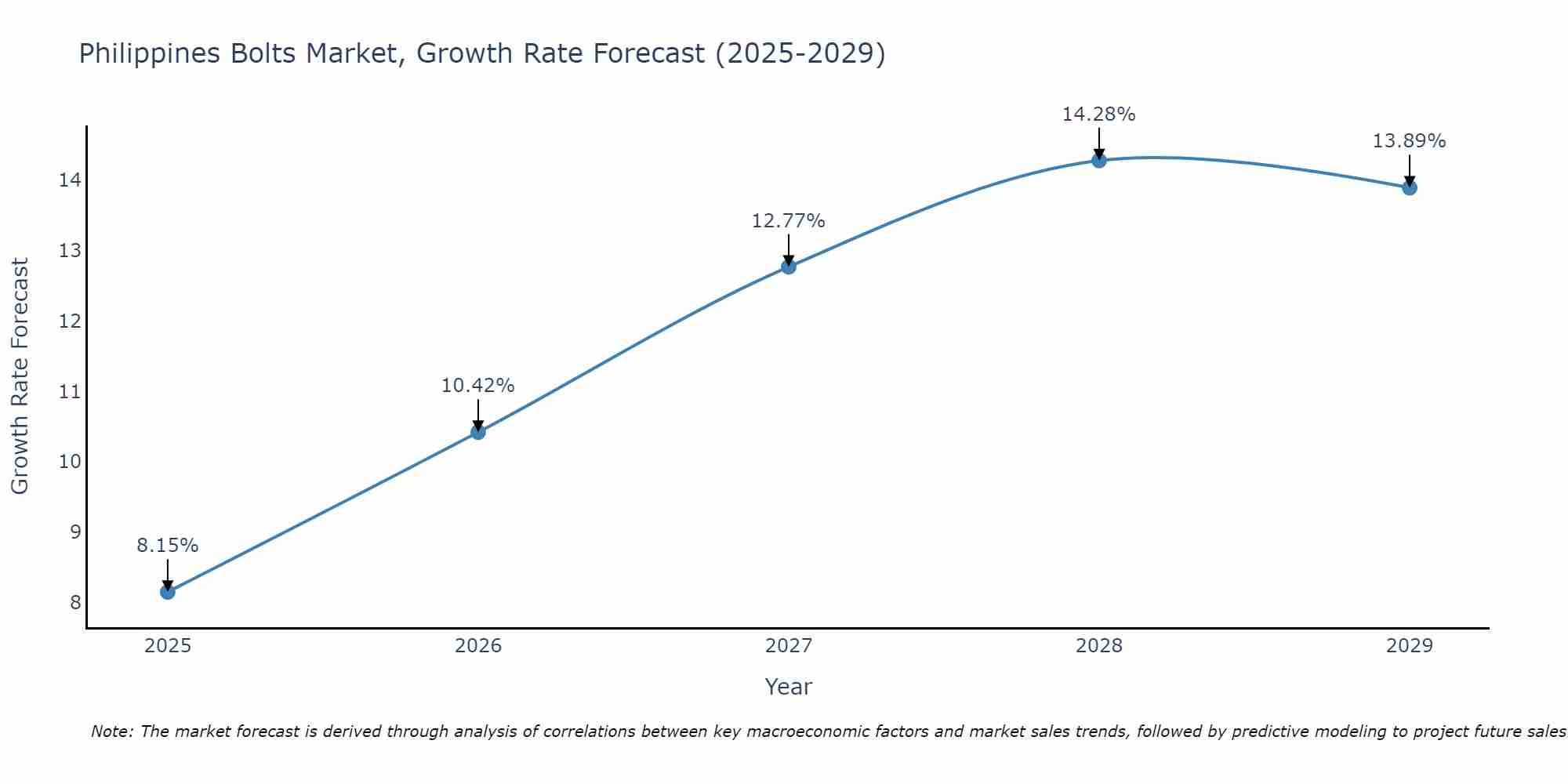 Philippines Bolts Market Growth Rate