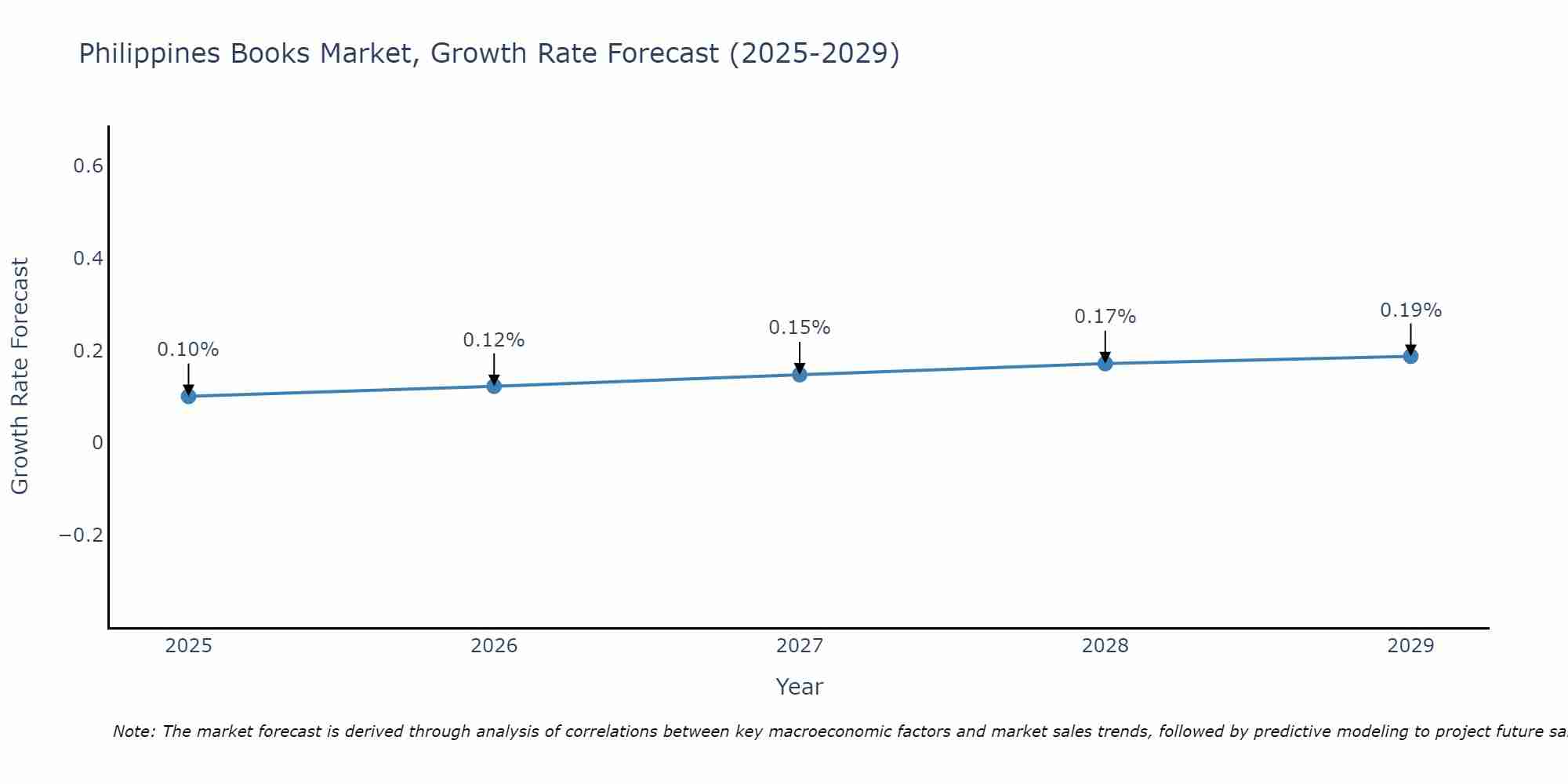Philippines Books Market Growth Rate