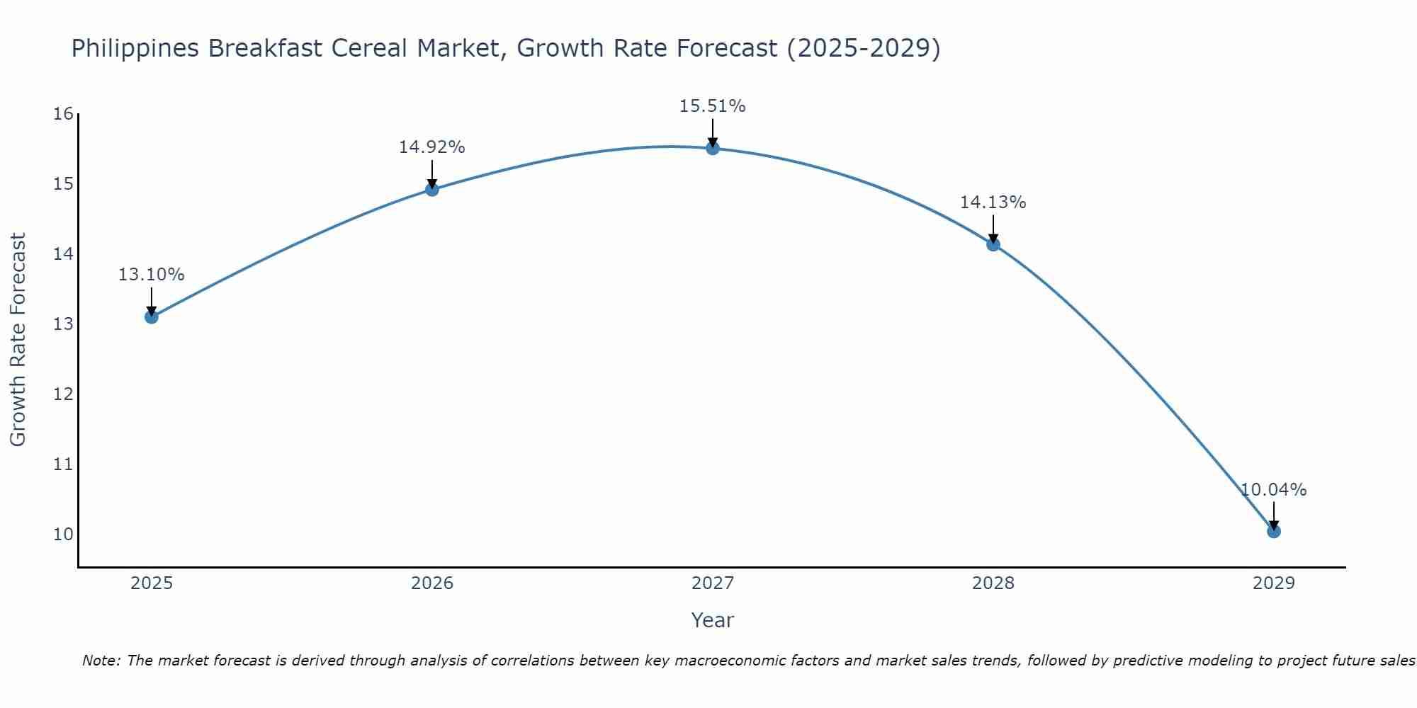 Philippines Breakfast Cereal Market Size Growth Rate