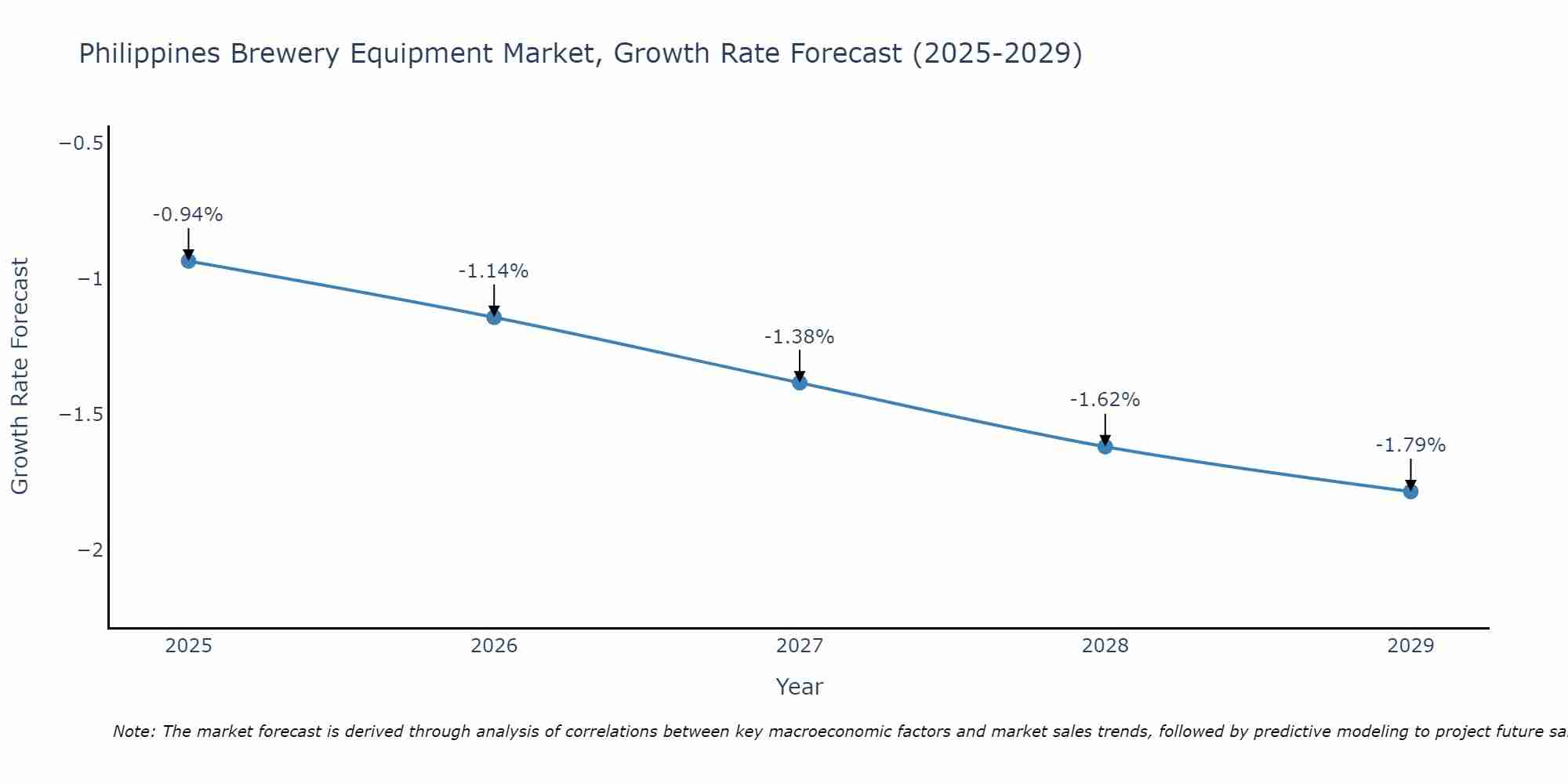 Philippines Brewery Equipment Market Growth Rate