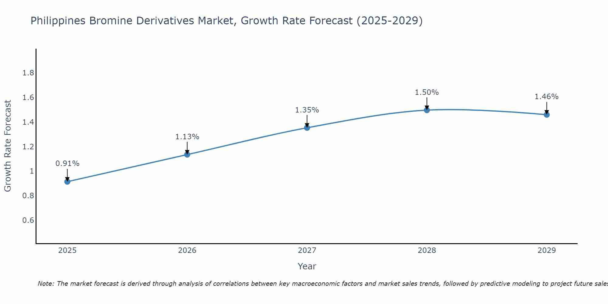 Philippines Bromine Derivatives Market Growth Rate