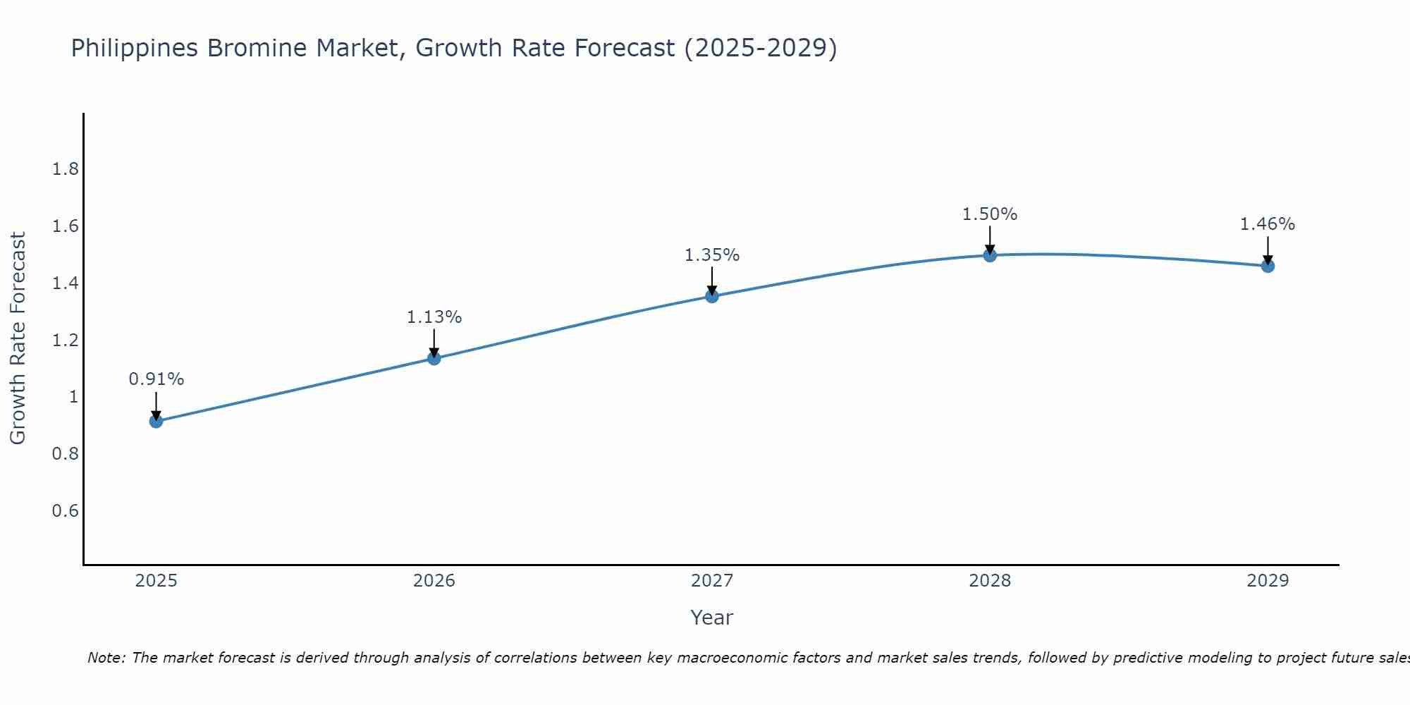 Philippines Bromine Market Growth Rate