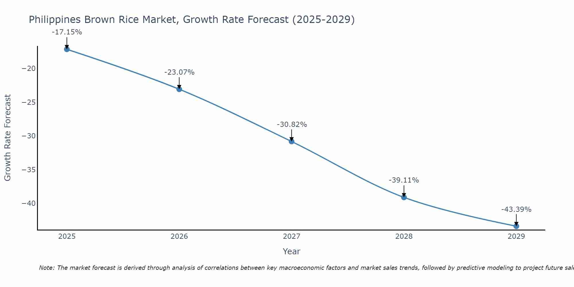 Philippines Brown Rice Market Growth Rate