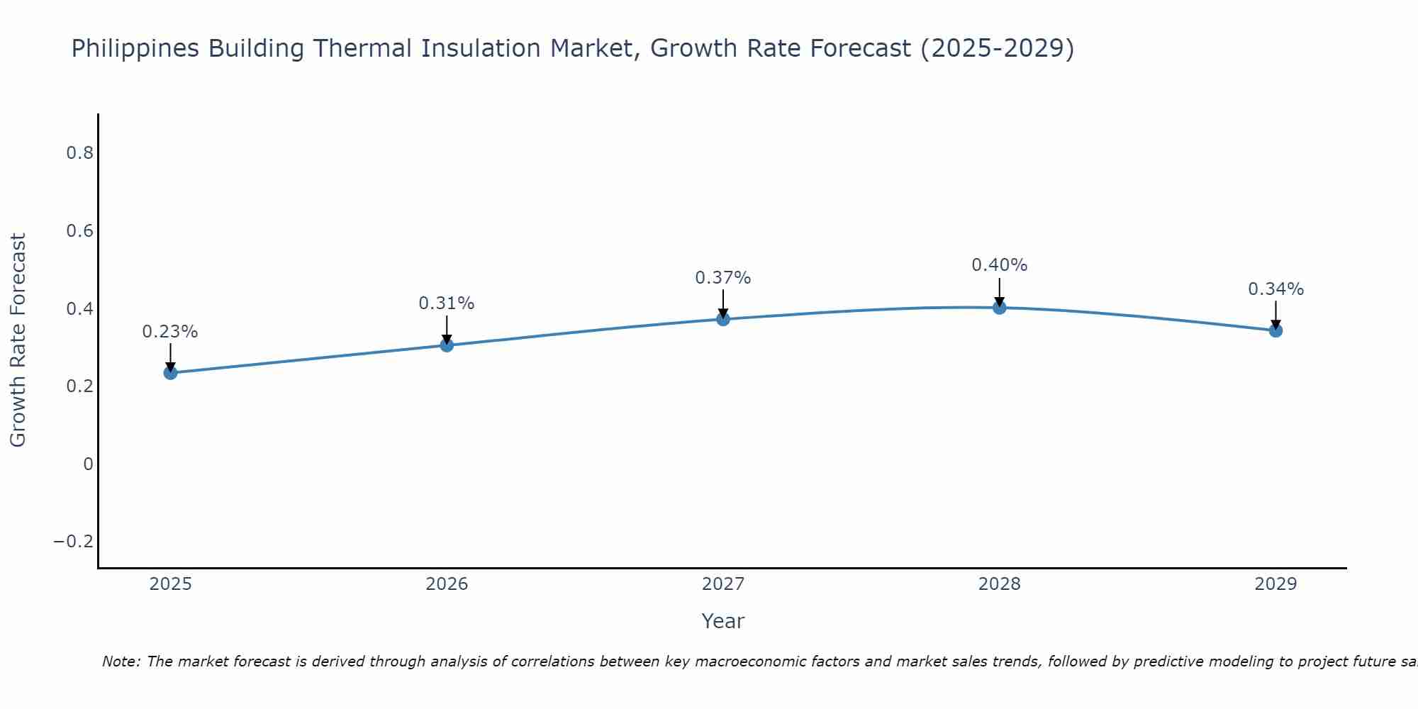 Philippines Building Thermal Insulation Market Growth Rate