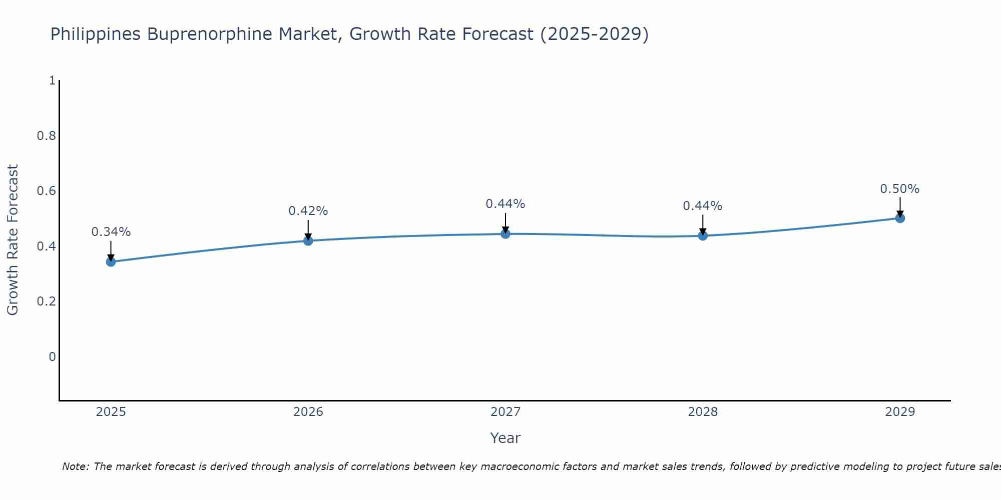 Philippines Buprenorphine Market Growth Rate