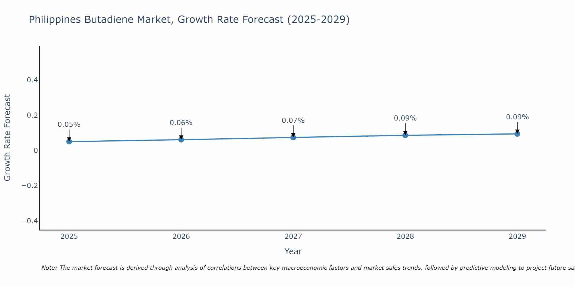 Philippines Butadiene Market Growth Rate
