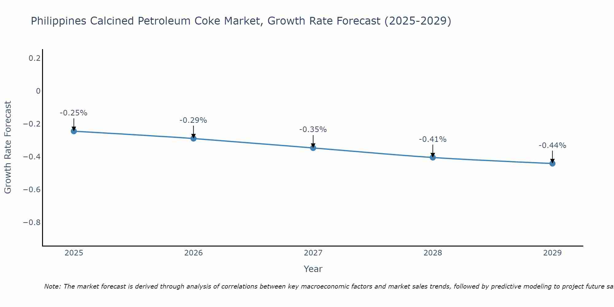 Philippines Calcined Petroleum Coke Market Growth Rate