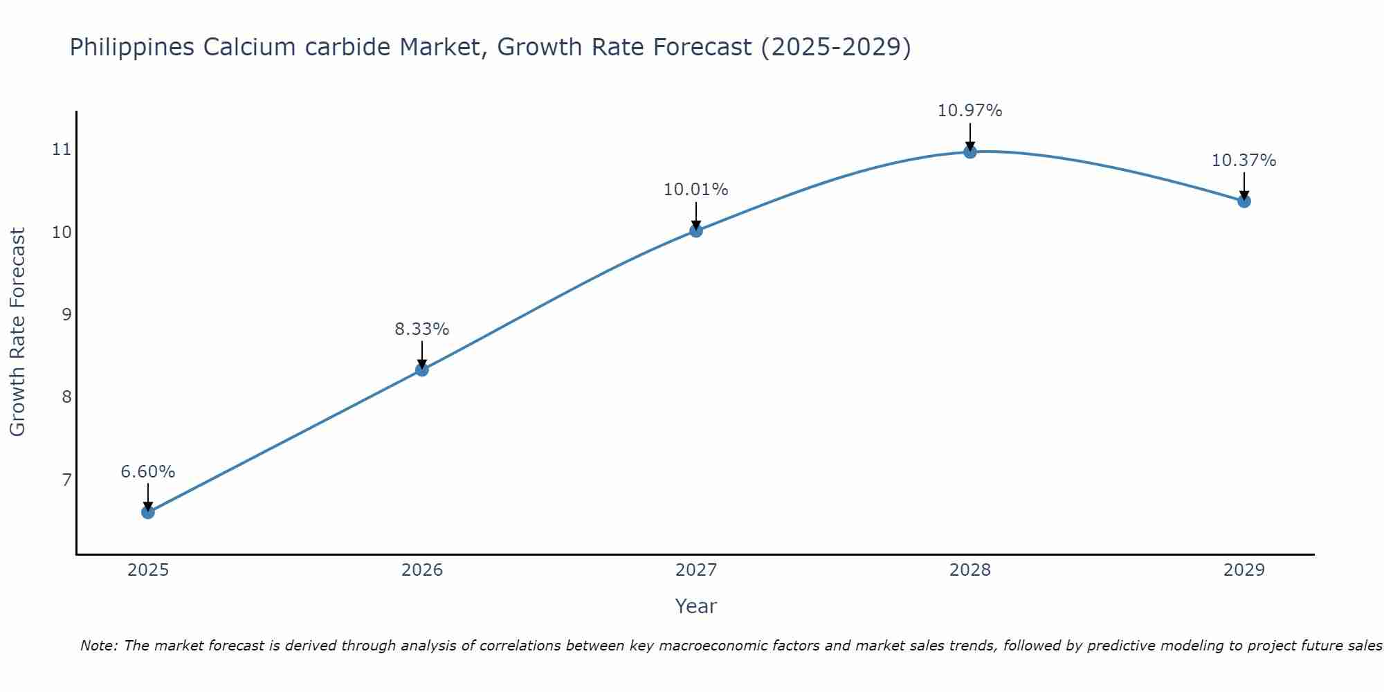 Philippines Calcium carbide Market Growth Rate