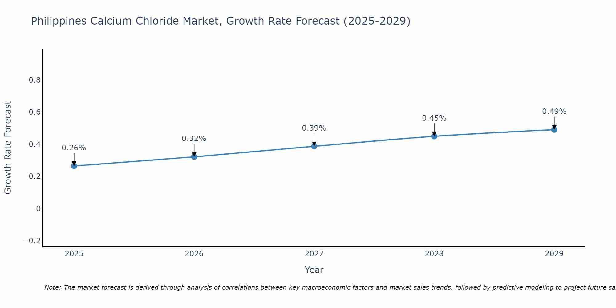 Philippines Calcium Chloride Market Growth Rate