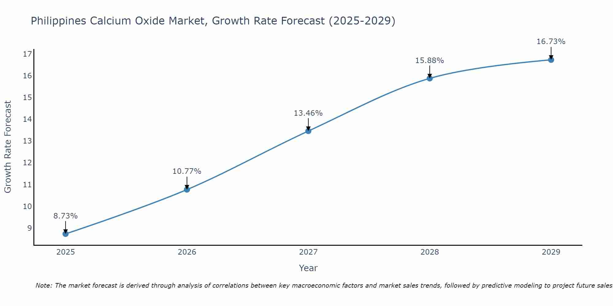Philippines Calcium Oxide Market Growth Rate