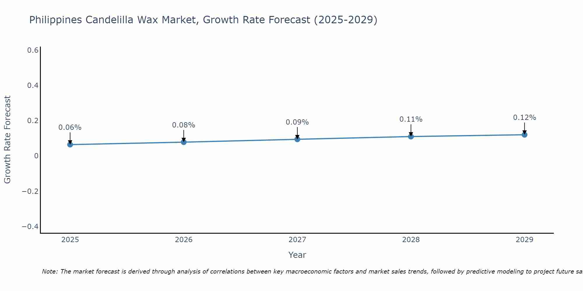 Philippines Candelilla Wax Market Growth Rate