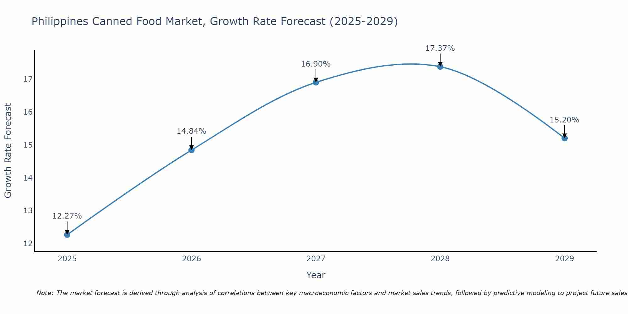 Philippines Canned Food Market Size Growth Rate