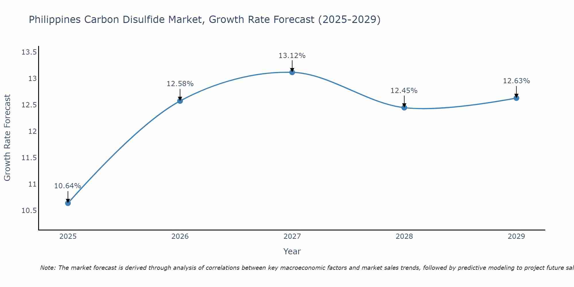 Philippines Carbon Disulfide Market Growth Rate