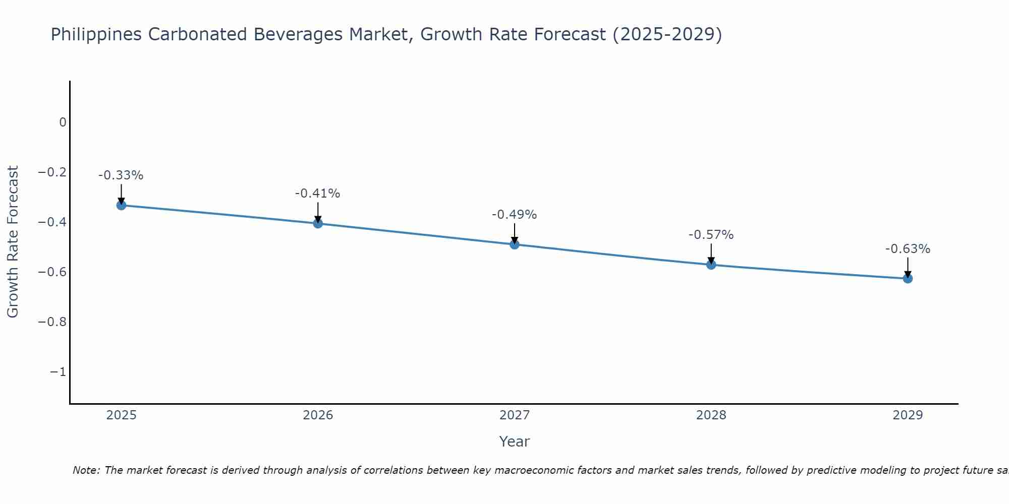 Philippines Carbonated Beverages Market Growth Rate