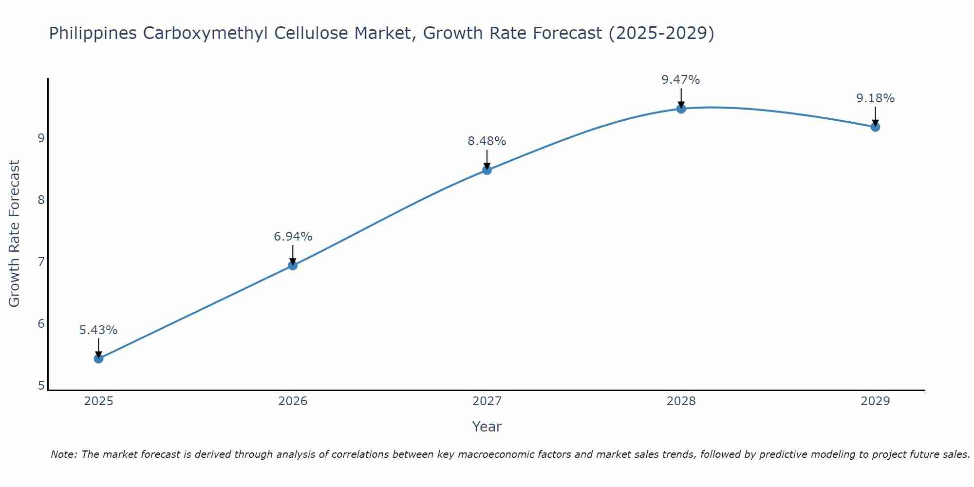 Philippines Carboxymethyl Cellulose Market Size Growth Rate