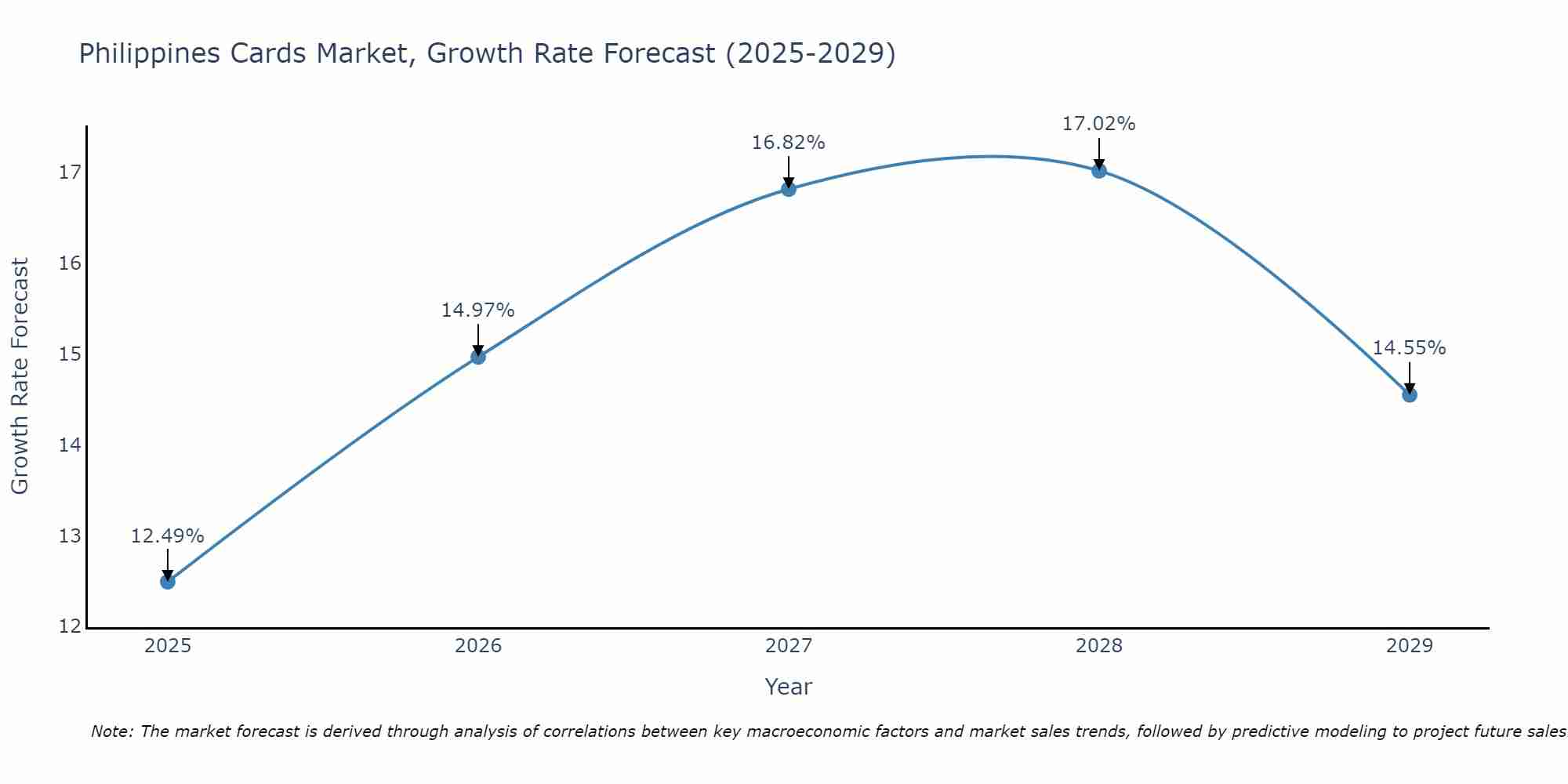 Philippines Cards Market Growth Rate