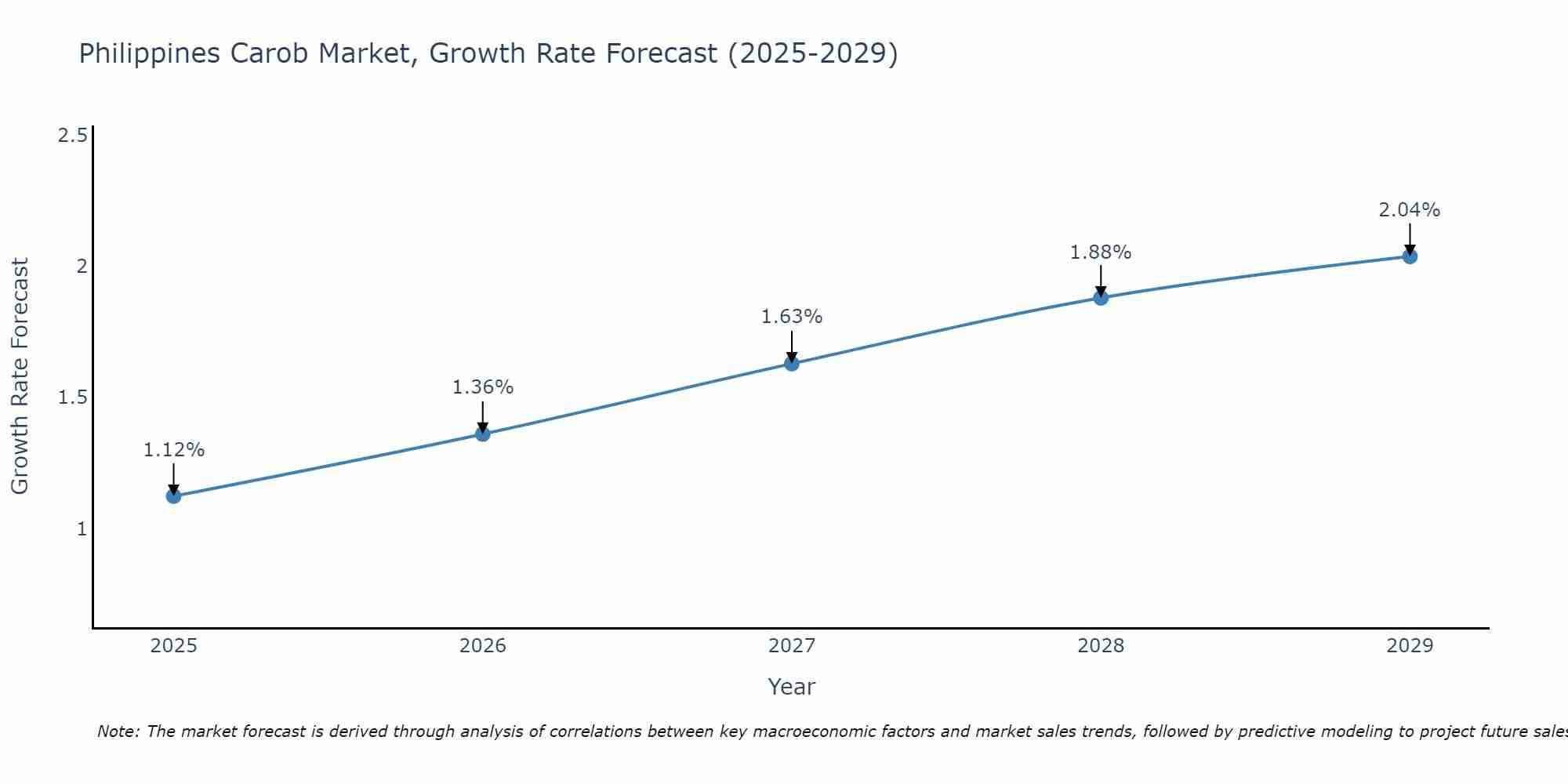 Philippines Carob Market Growth Rate
