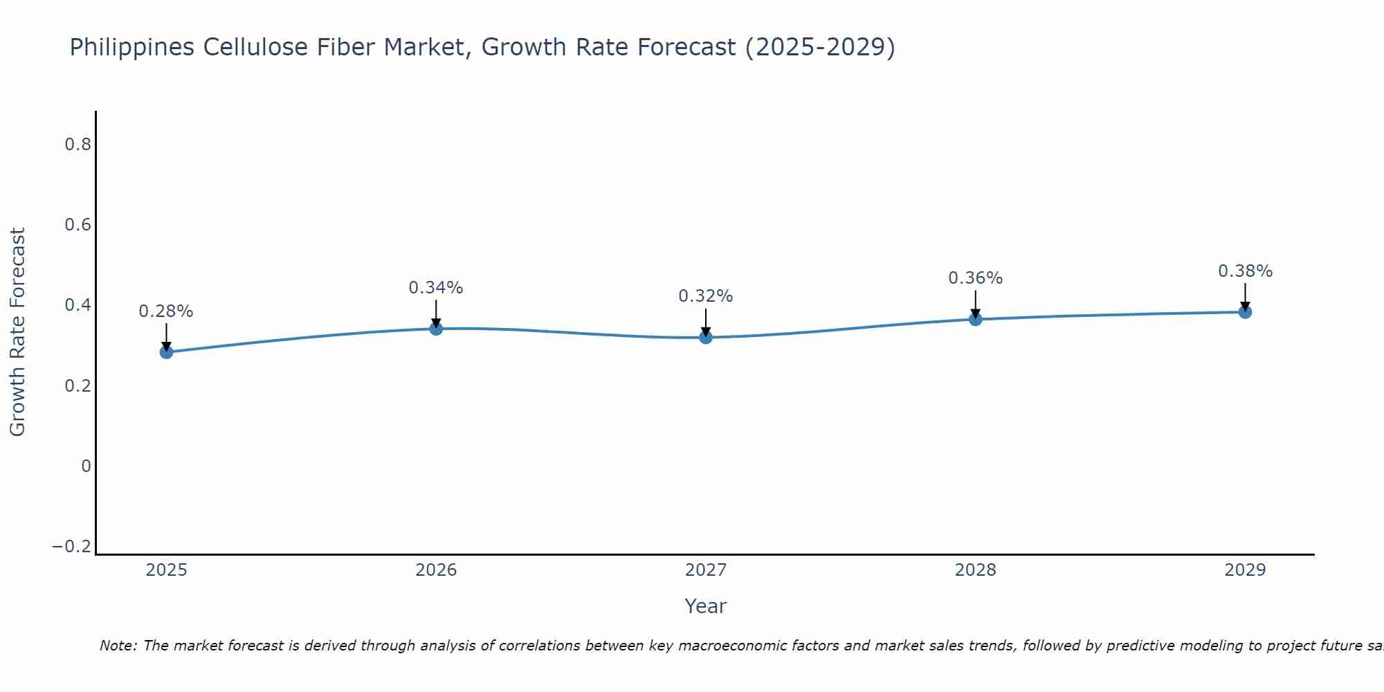 Philippines Cellulose Fiber Market Growth Rate