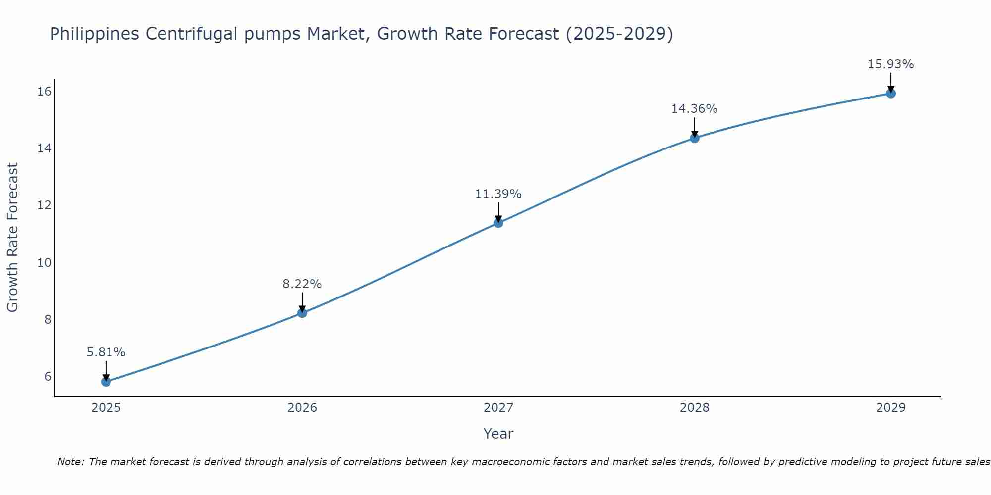 Philippines Centrifugal pumps Market Size Growth Rate