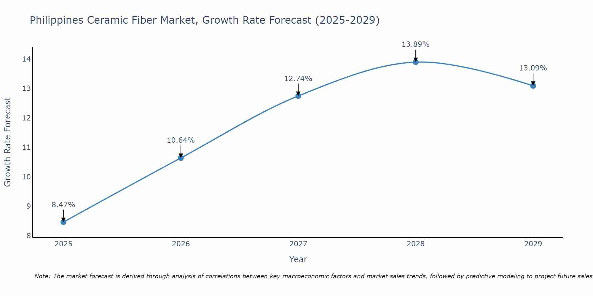 Philippines Ceramic Fiber Market Growth Rate