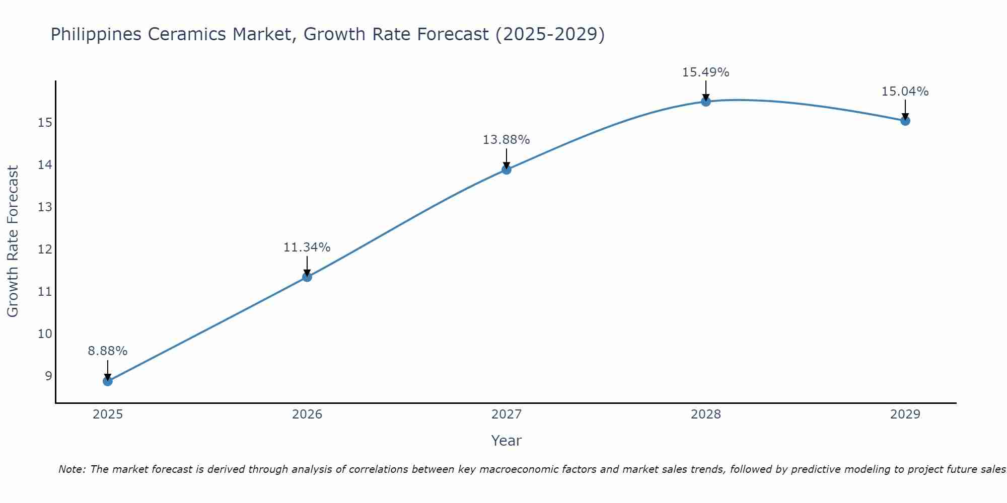 Philippines Ceramics Market Size Growth Rate