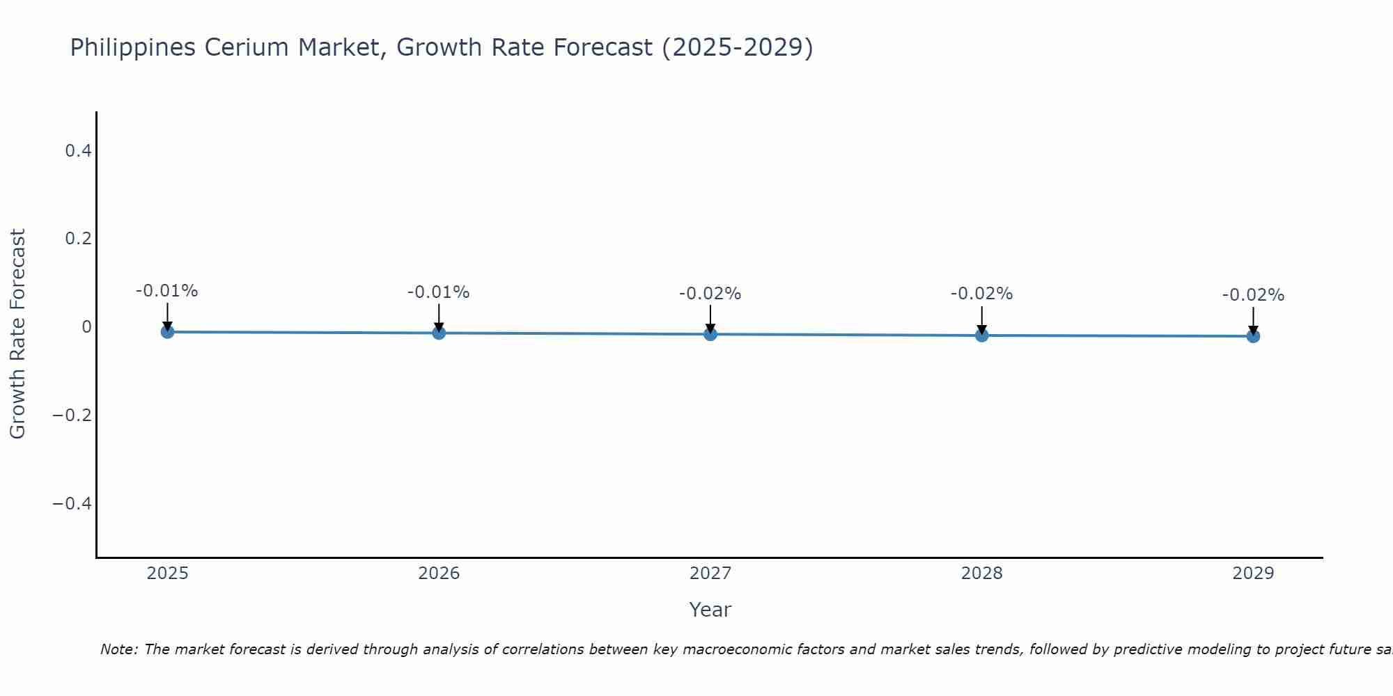 Philippines Cerium Market Growth Rate
