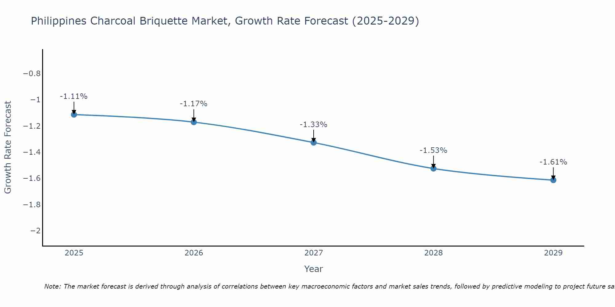 Philippines Charcoal Briquette Market Growth Rate