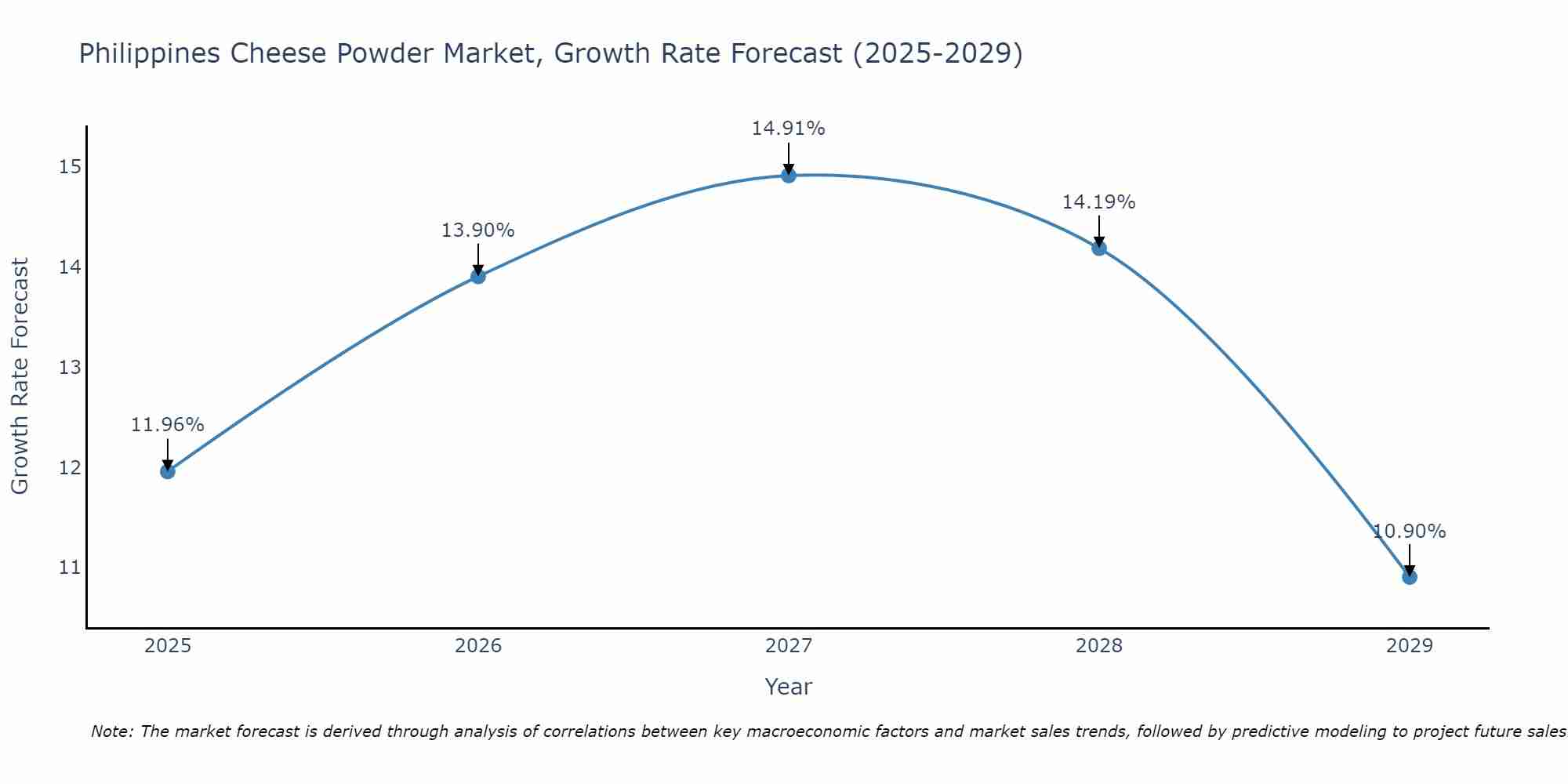 Philippines Cheese Powder Market Growth Rate