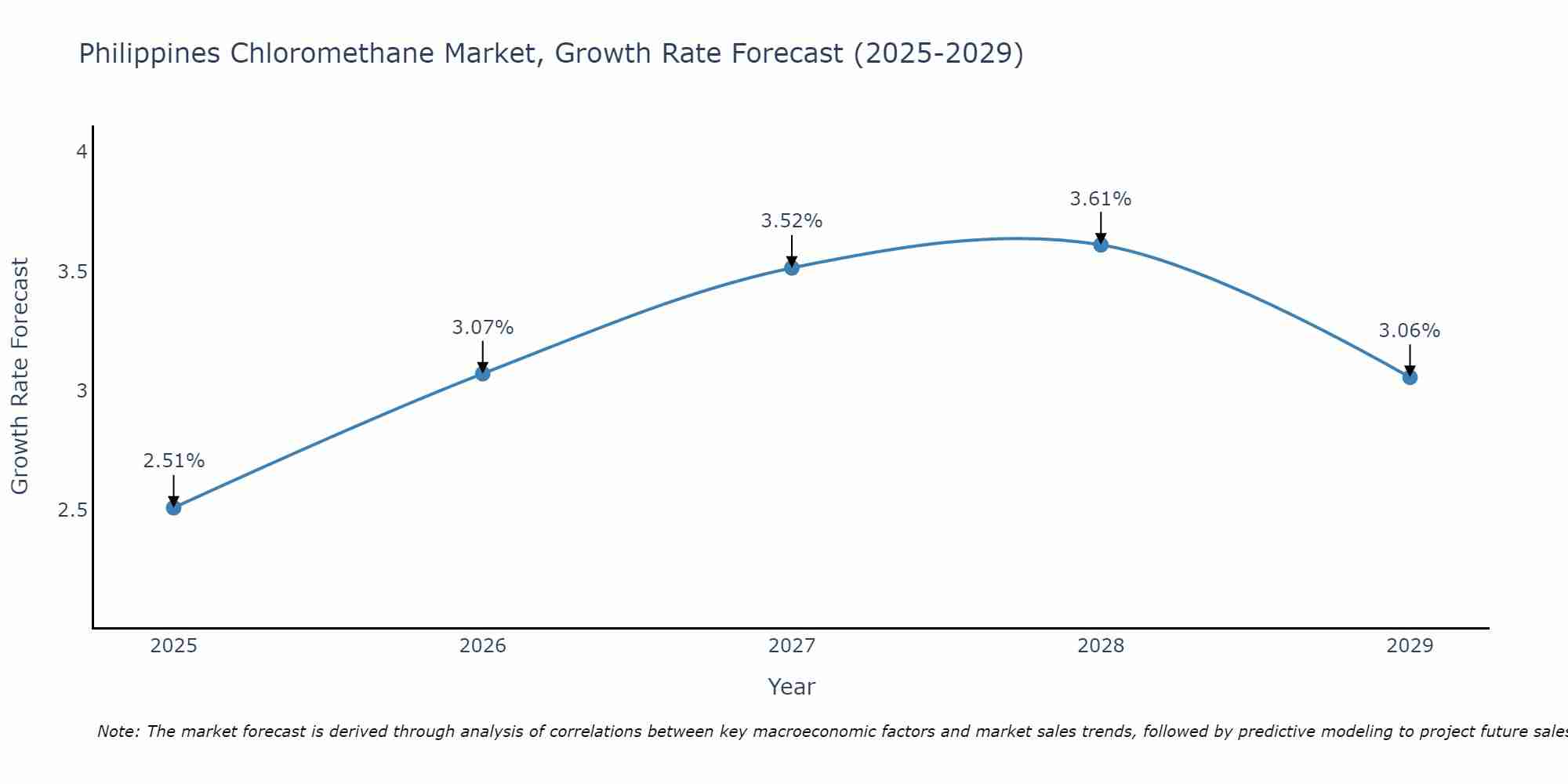 Philippines Chloromethane Market Growth Rate