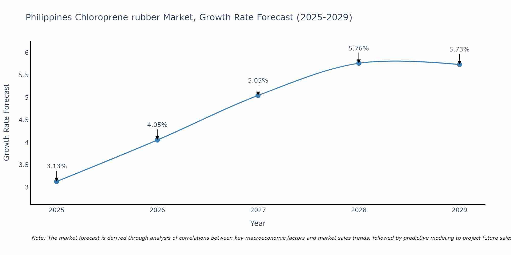 Philippines Chloroprene rubber Market Size Growth Rate
