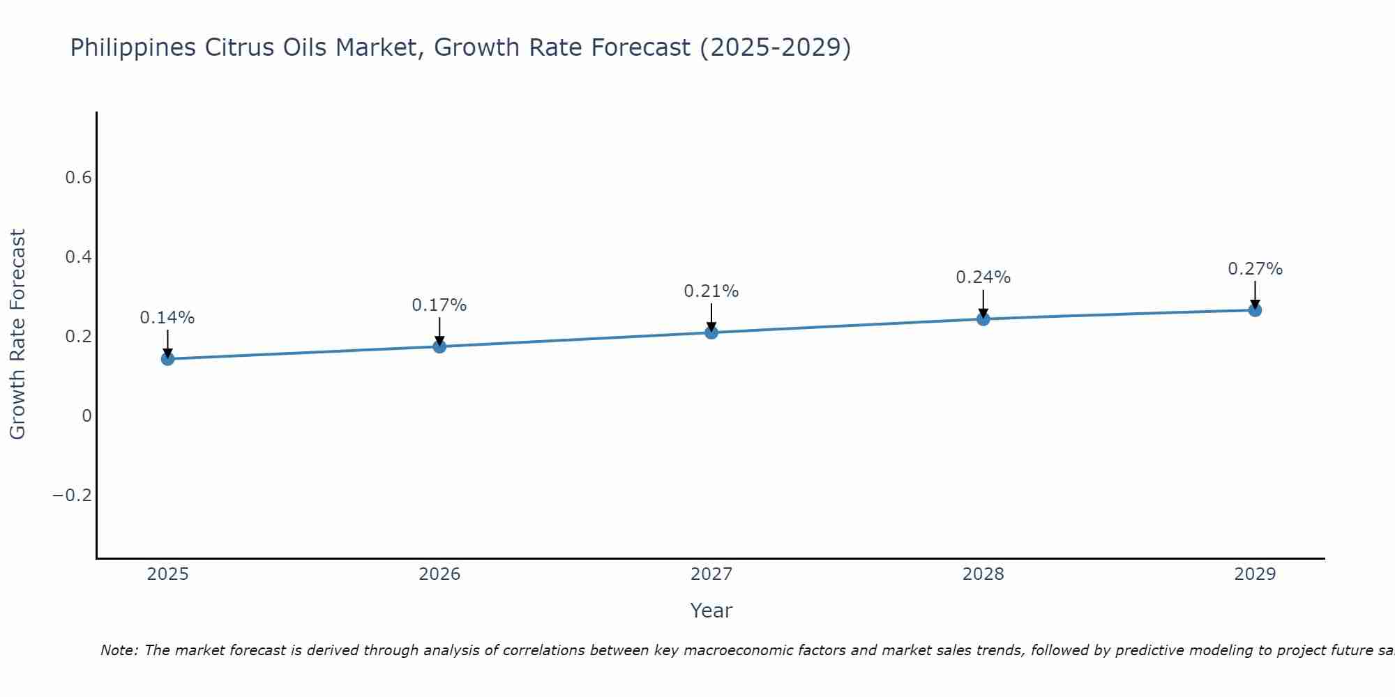 Philippines Citrus Oils Market Growth Rate