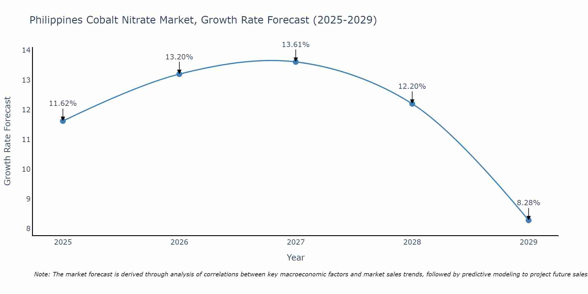 Philippines Cobalt Nitrate Market Growth Rate