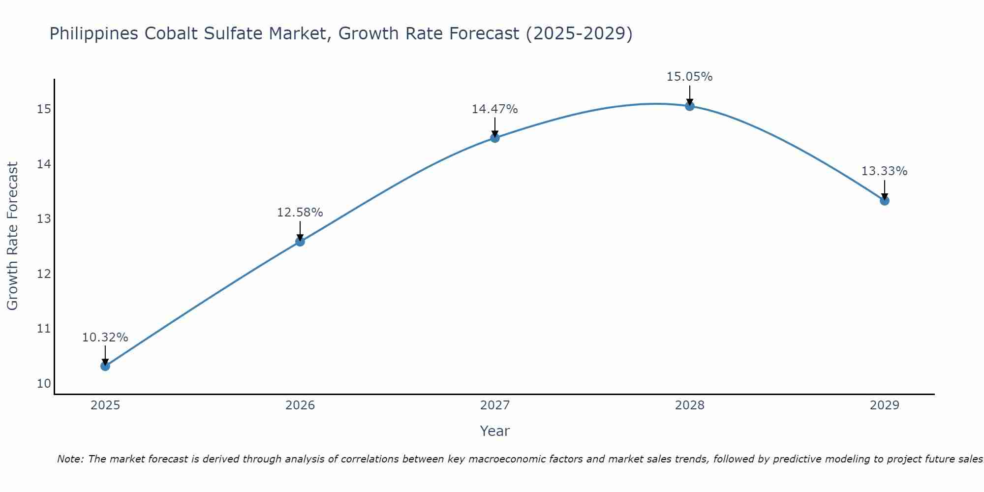 Philippines Cobalt Sulfate Market Growth Rate