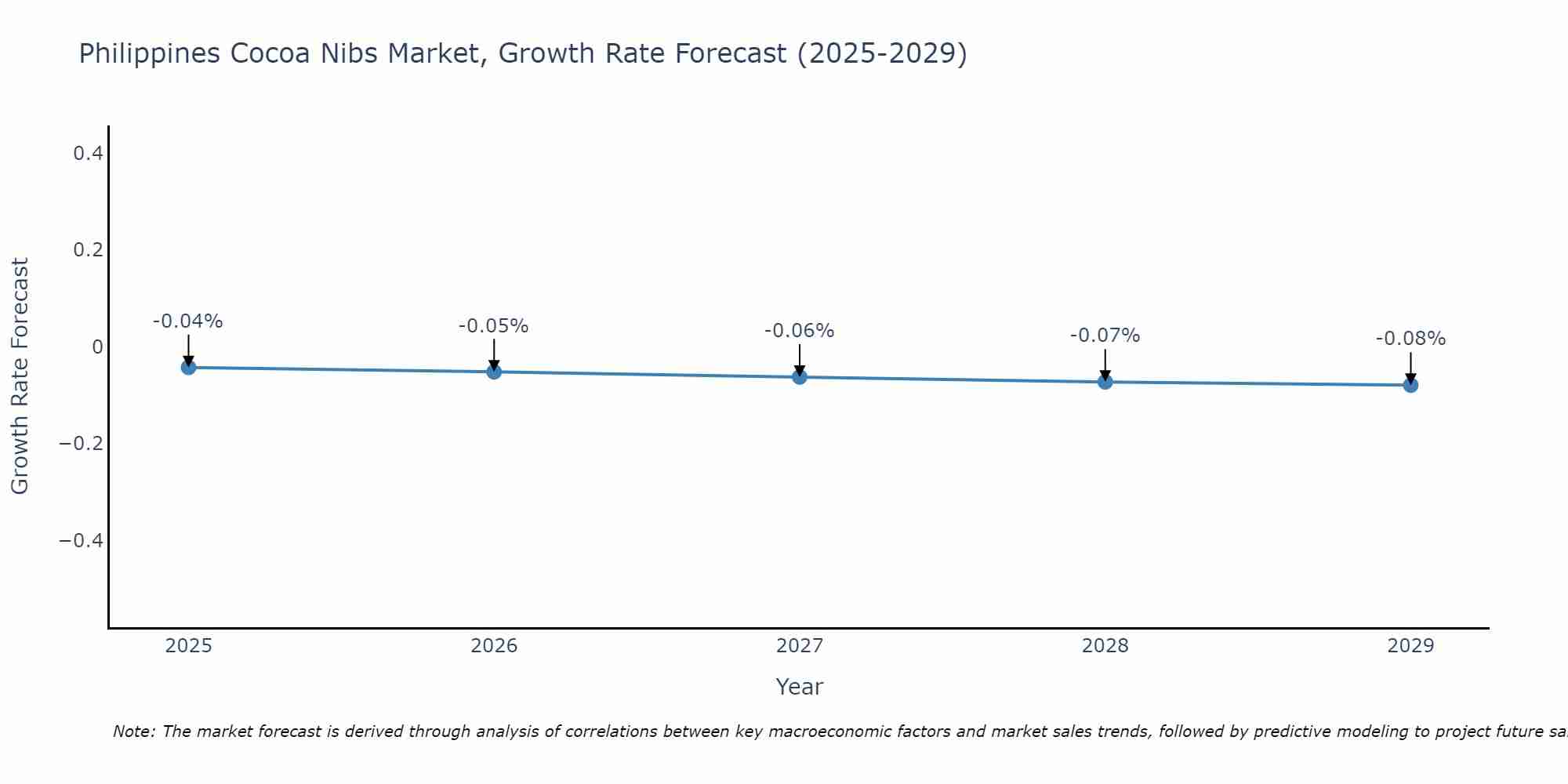 Philippines Cocoa Nibs Market Growth Rate