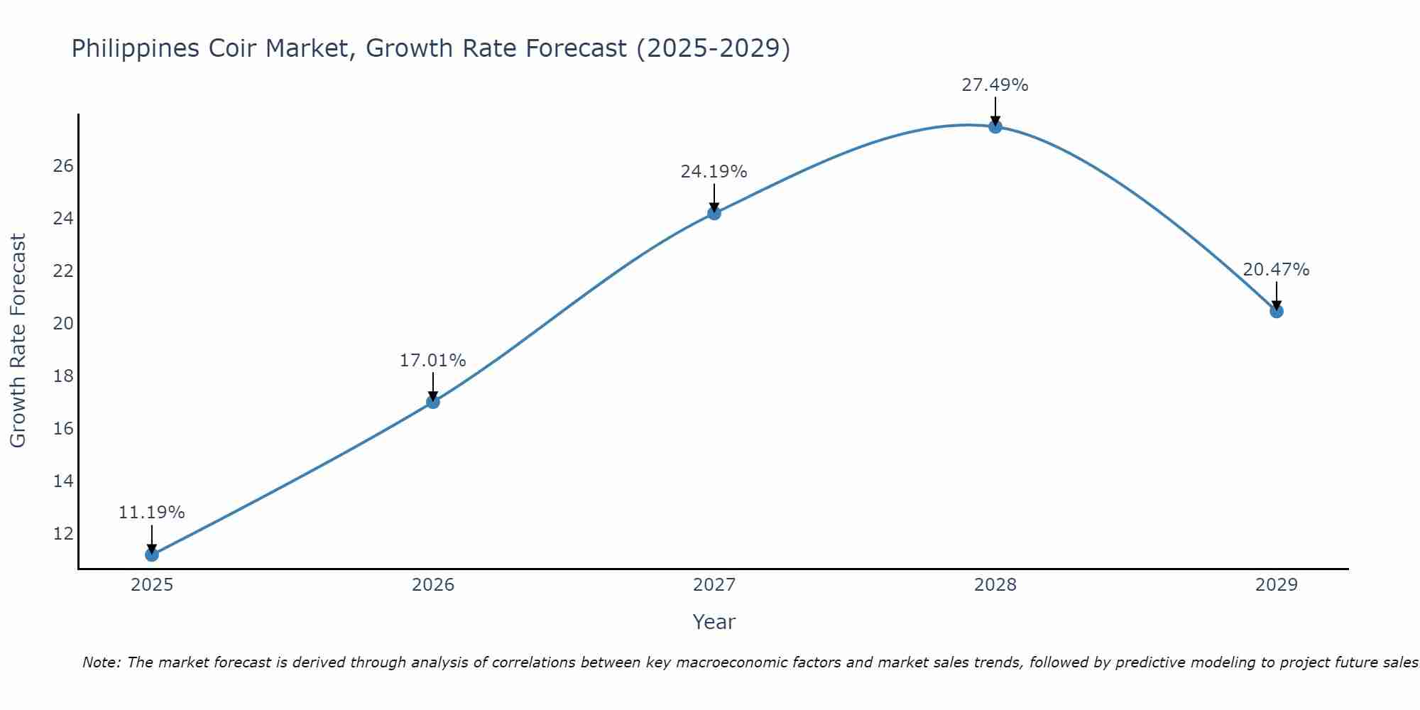 Philippines Coir Market Growth Rate