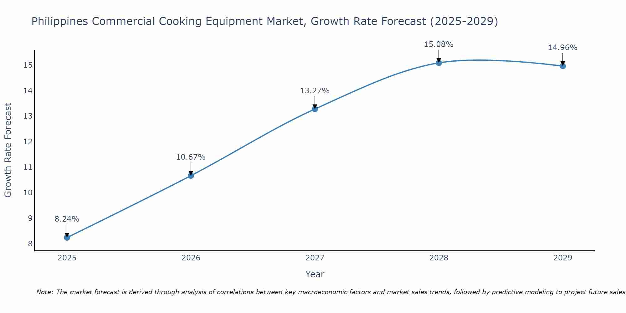 Philippines Commercial Cooking Equipment Market Size Growth Rate