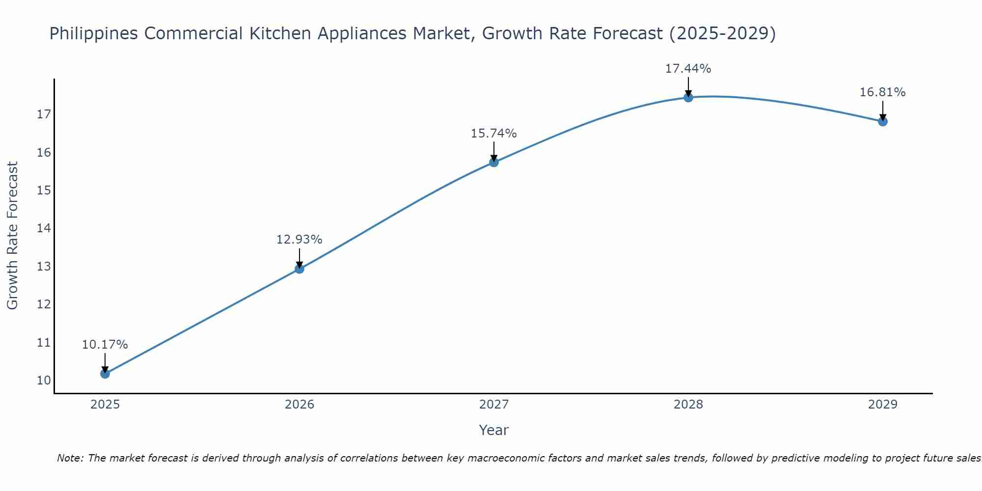 Philippines Commercial Kitchen Appliances Market Growth Rate