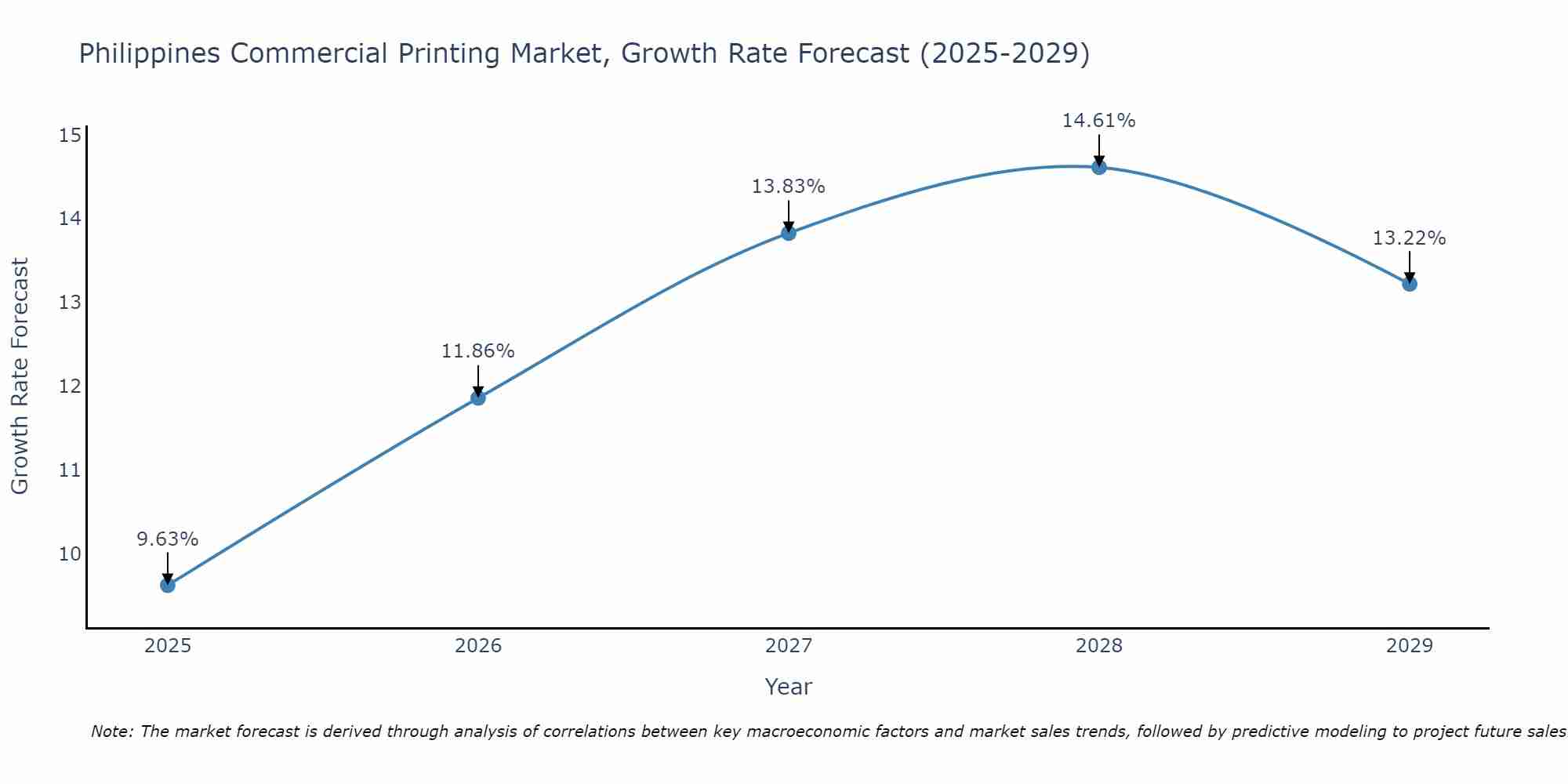 Philippines Commercial Printing Market Growth Rate