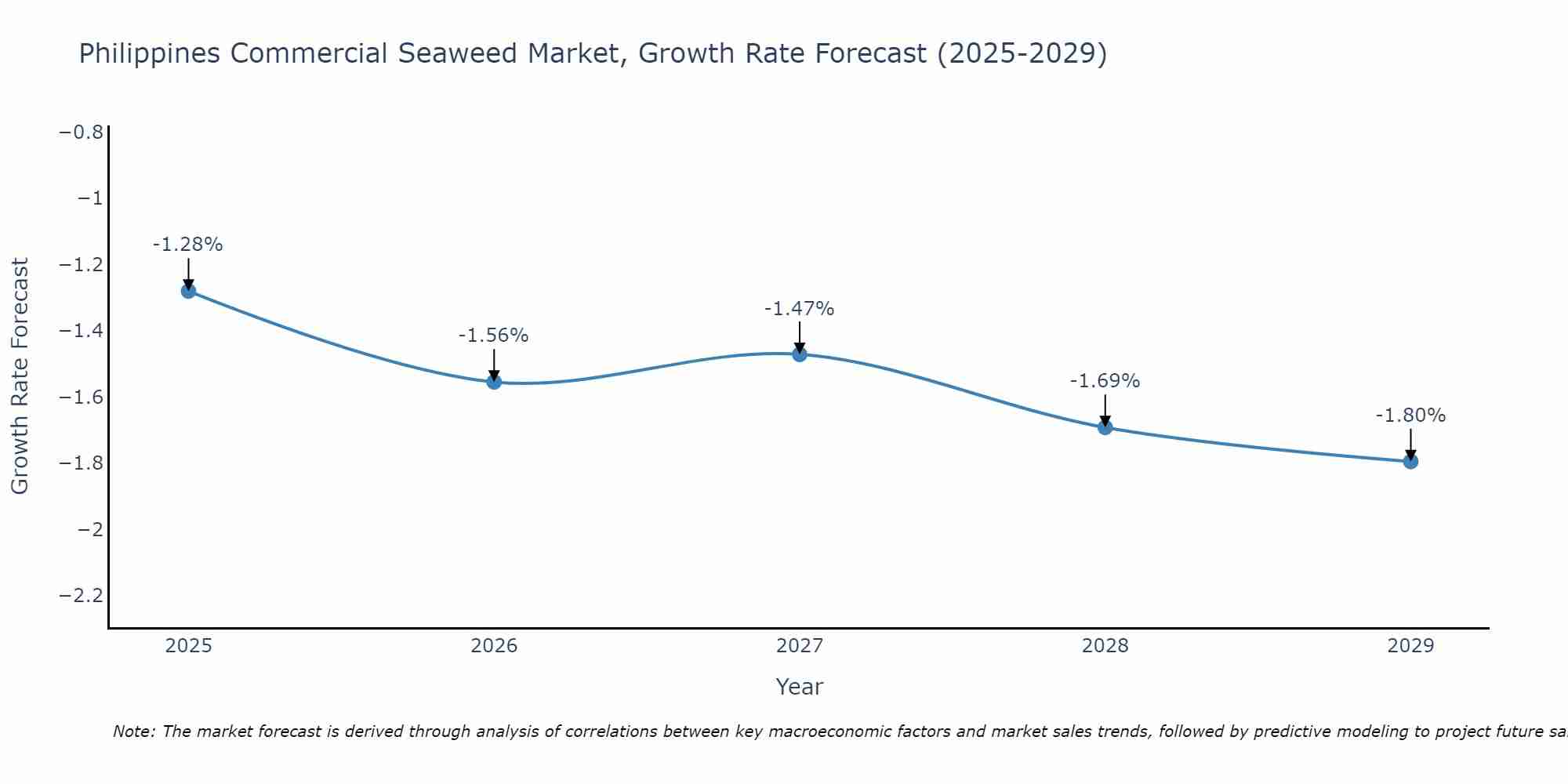 Philippines Commercial Seaweed Market Size Growth Rate