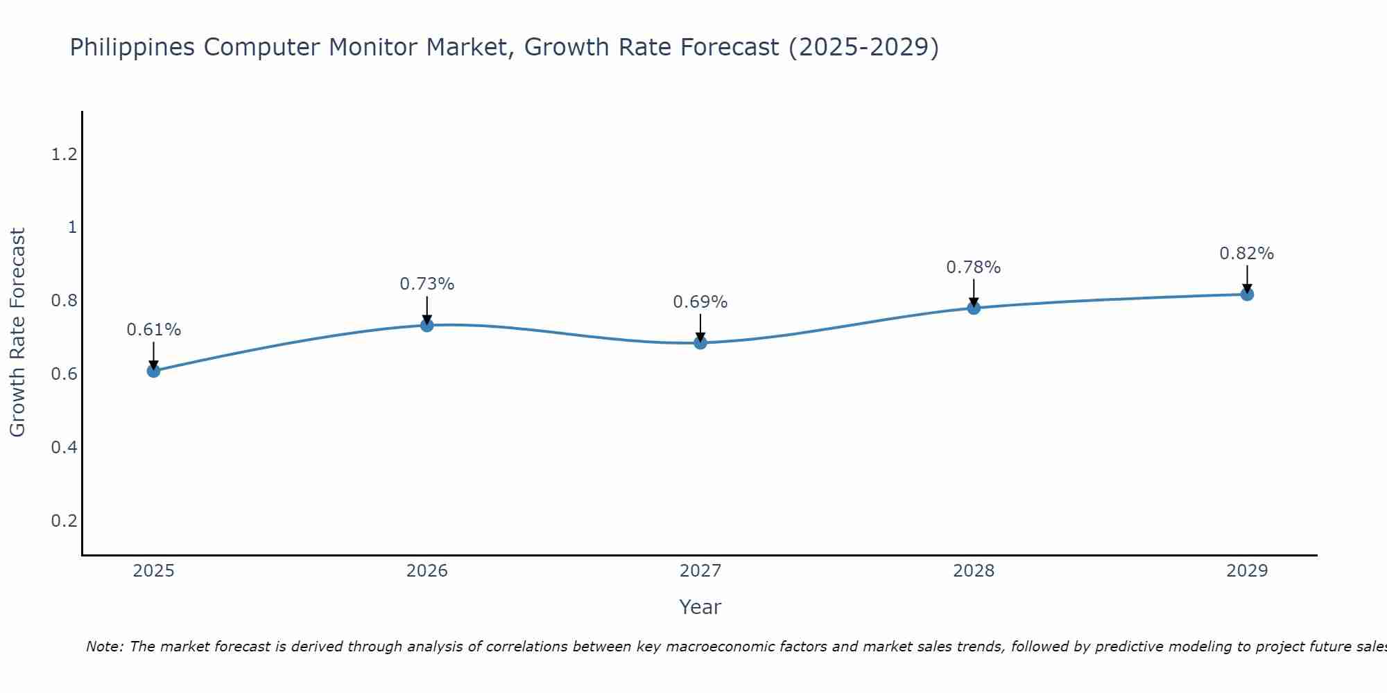 Philippines Computer Monitor Market Growth Rate