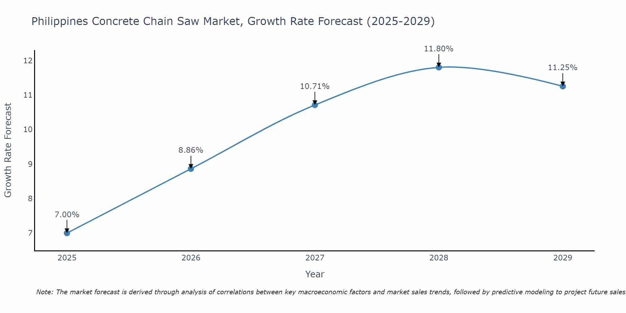 Philippines Concrete Chain Saw Market Growth Rate