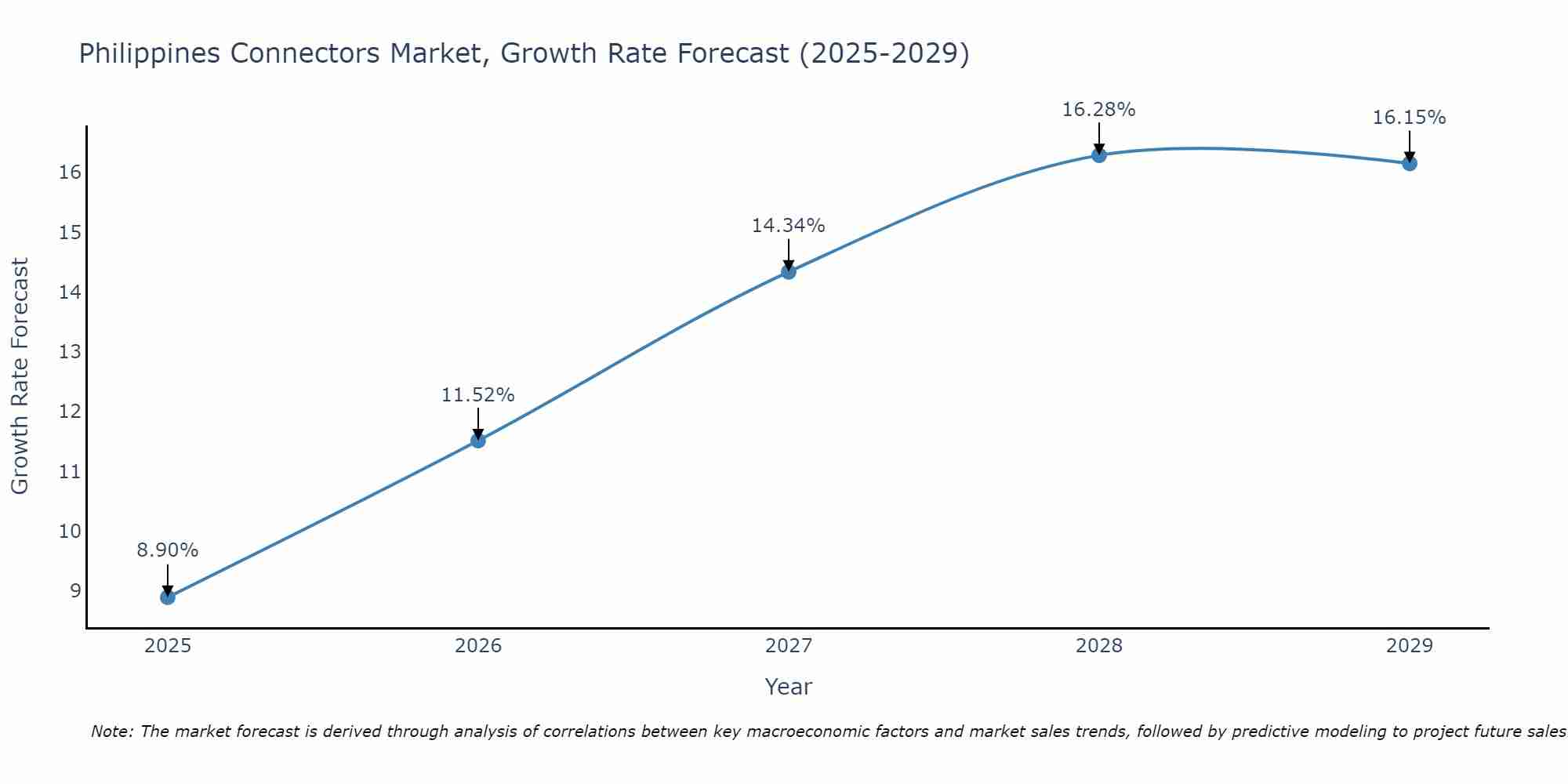 Philippines Connectors Market Size Growth Rate