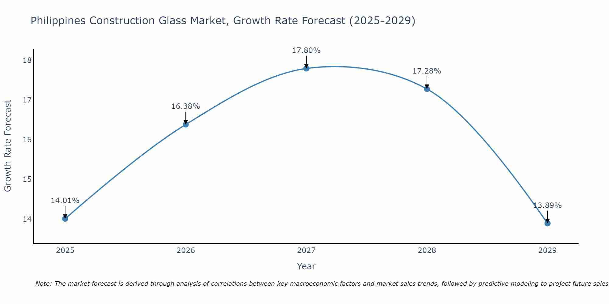 Philippines Construction Glass Market Growth Rate