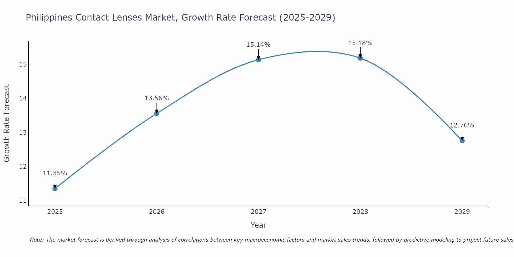 Philippines Contact Lenses Market Growth Rate