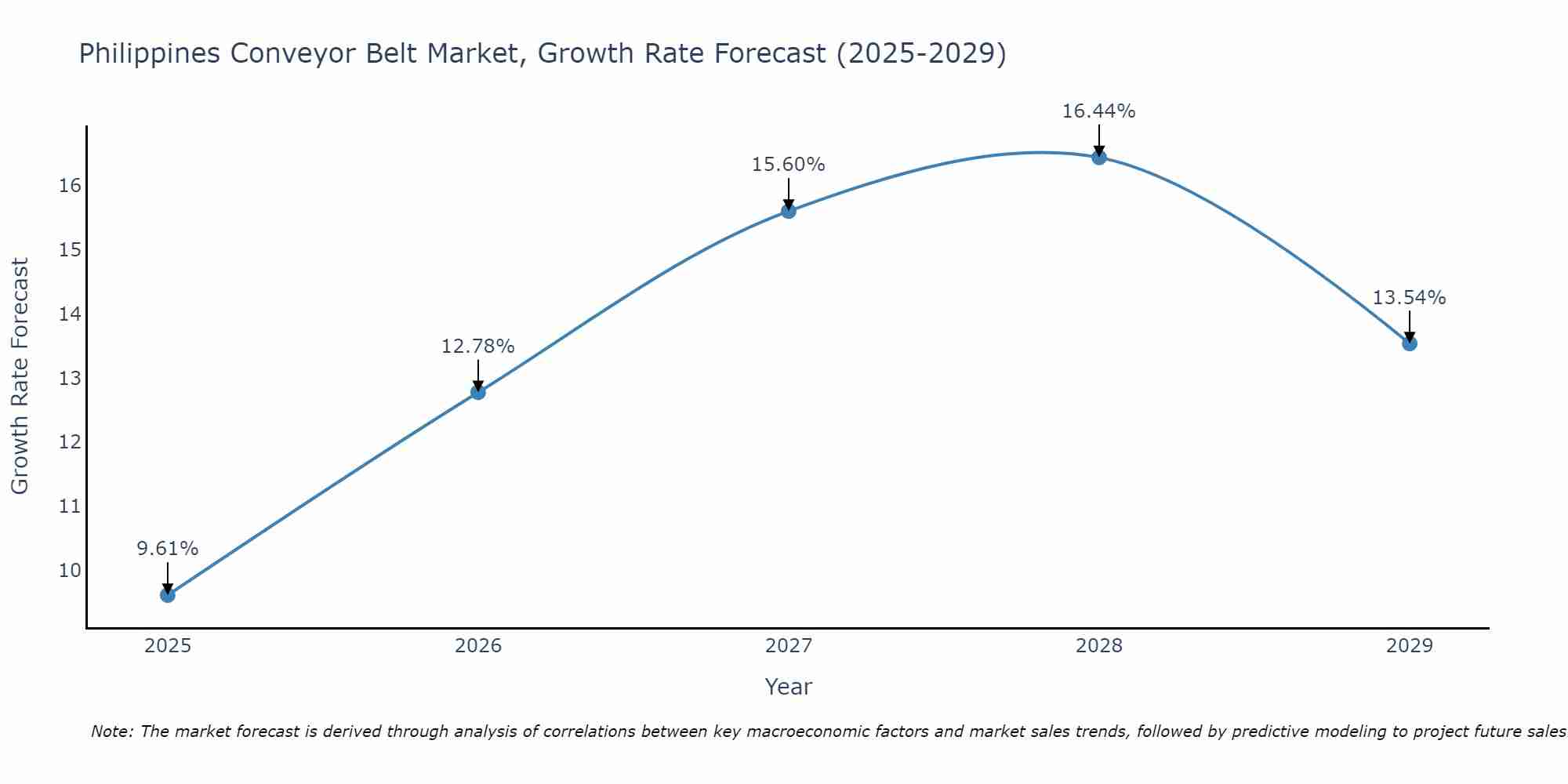 Philippines Conveyor Belt Market Growth Rate