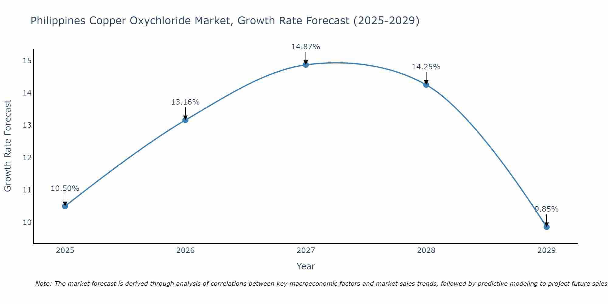 Philippines Copper Oxychloride Market Growth Rate